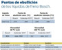 Imagen de LIQUIDO DE FRENO BOSCH DOT 5.1 500ML